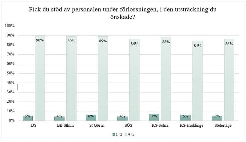 Stöd av personalen vid förlossningen. Statistik vid förlossningar.