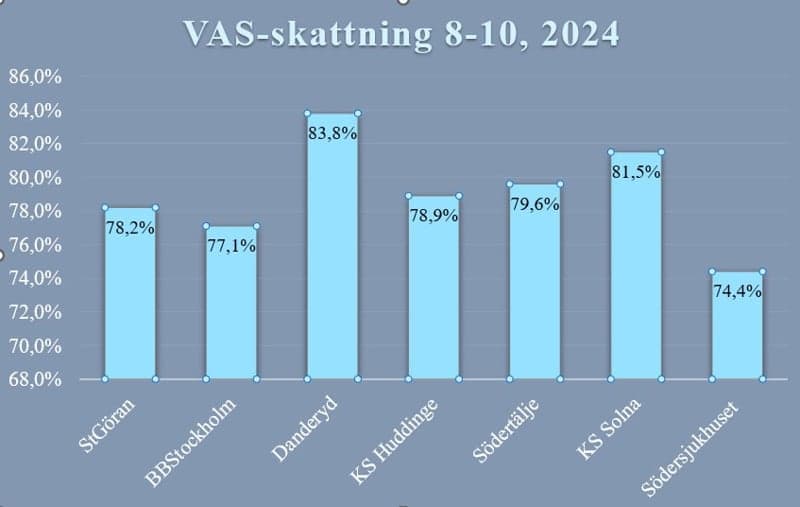 VAS skattning.
Grafer från förlossningen